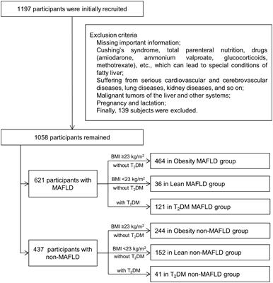 Optimum non-invasive predictive indicators for metabolic dysfunction-associated fatty liver disease and its subgroups in the Chinese population: A retrospective case-control study